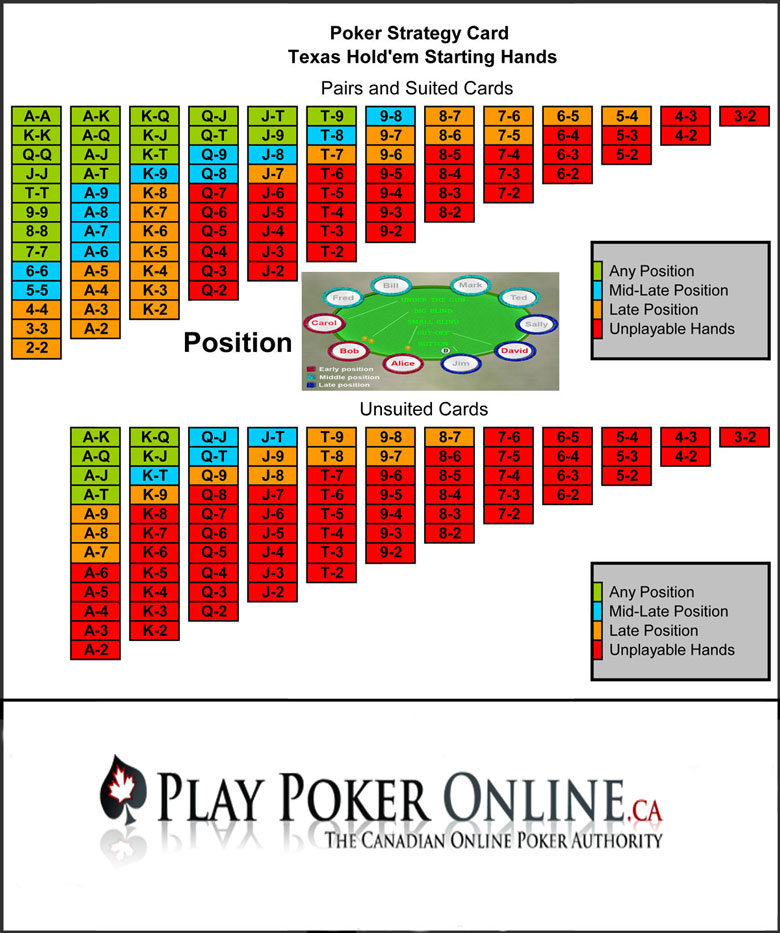 Texas Holdem Strategy Card