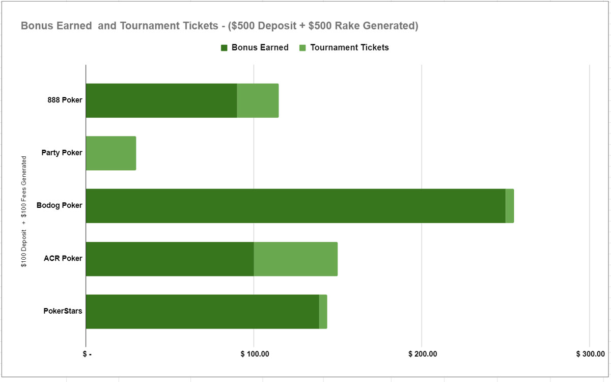 Best Poker bonuses Canada - $500 Deposit