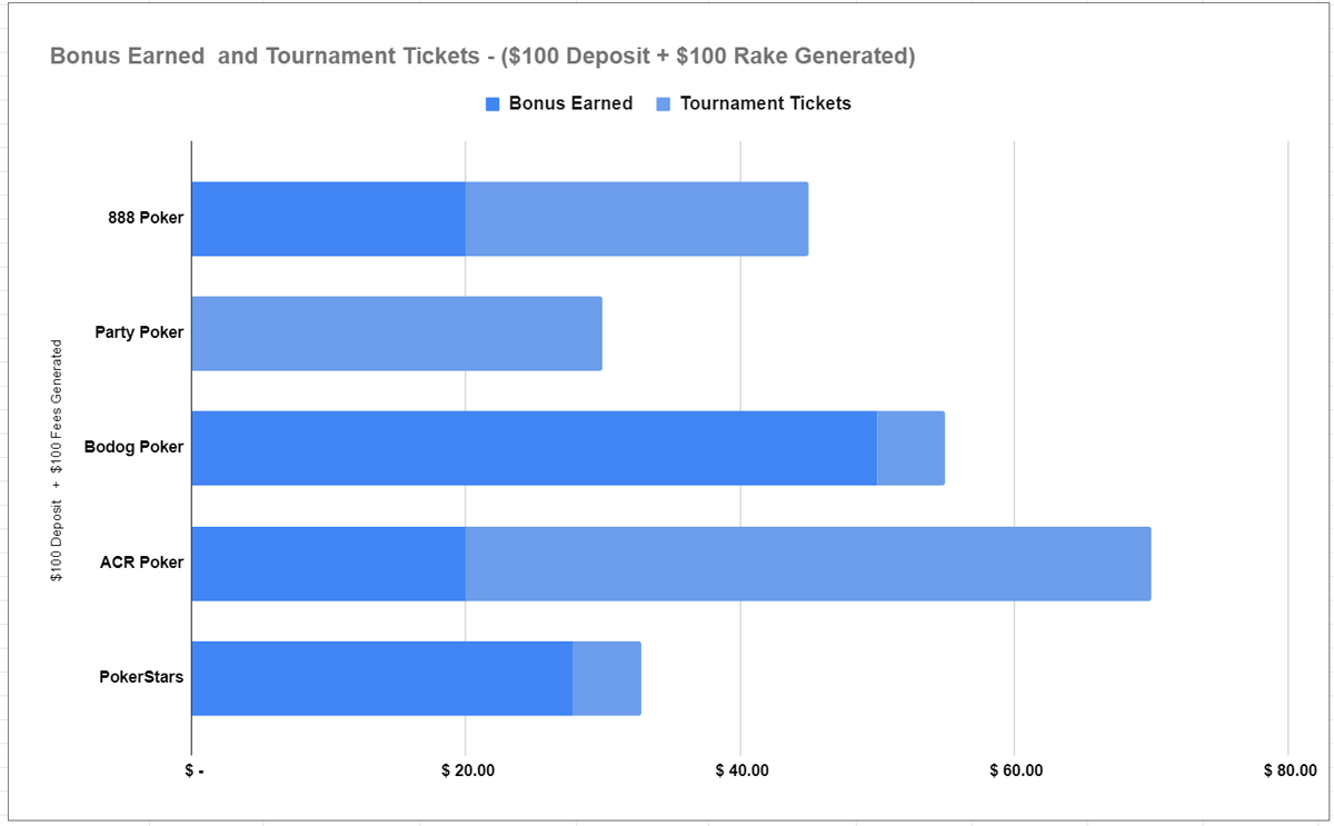 Best Poker bonuses Canada - $100 Deposit