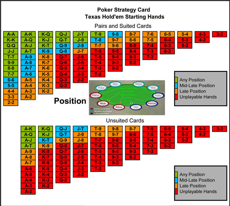 Learn to Play Texas Holdem Poker - Strategy Card