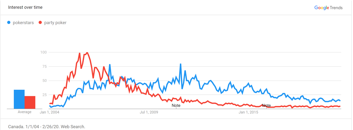 PokerStars vs Party Poker